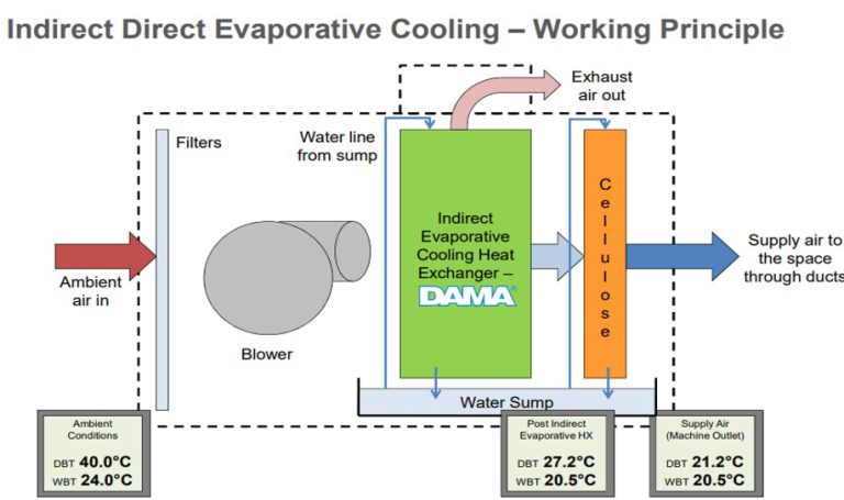 Indirect Evaporative Cooling